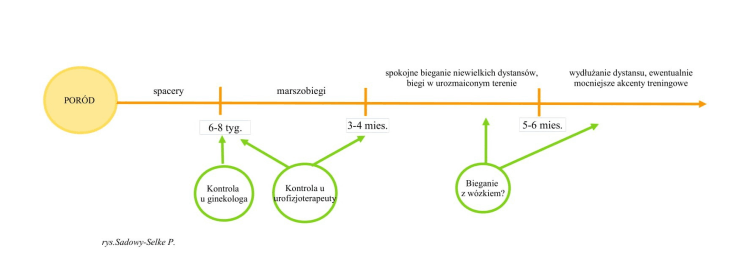 Urodziłam! Kiedy mogę pobiegać?